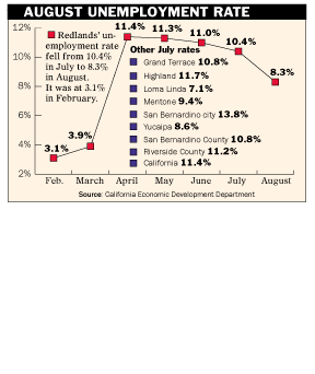 Redlands unemployment rate drops